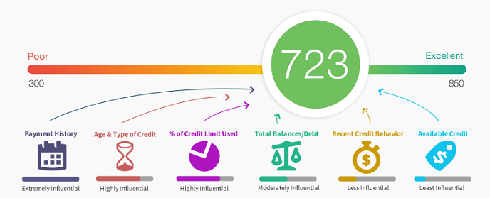 Your Credit Score: What is it, and What Does it Mean?